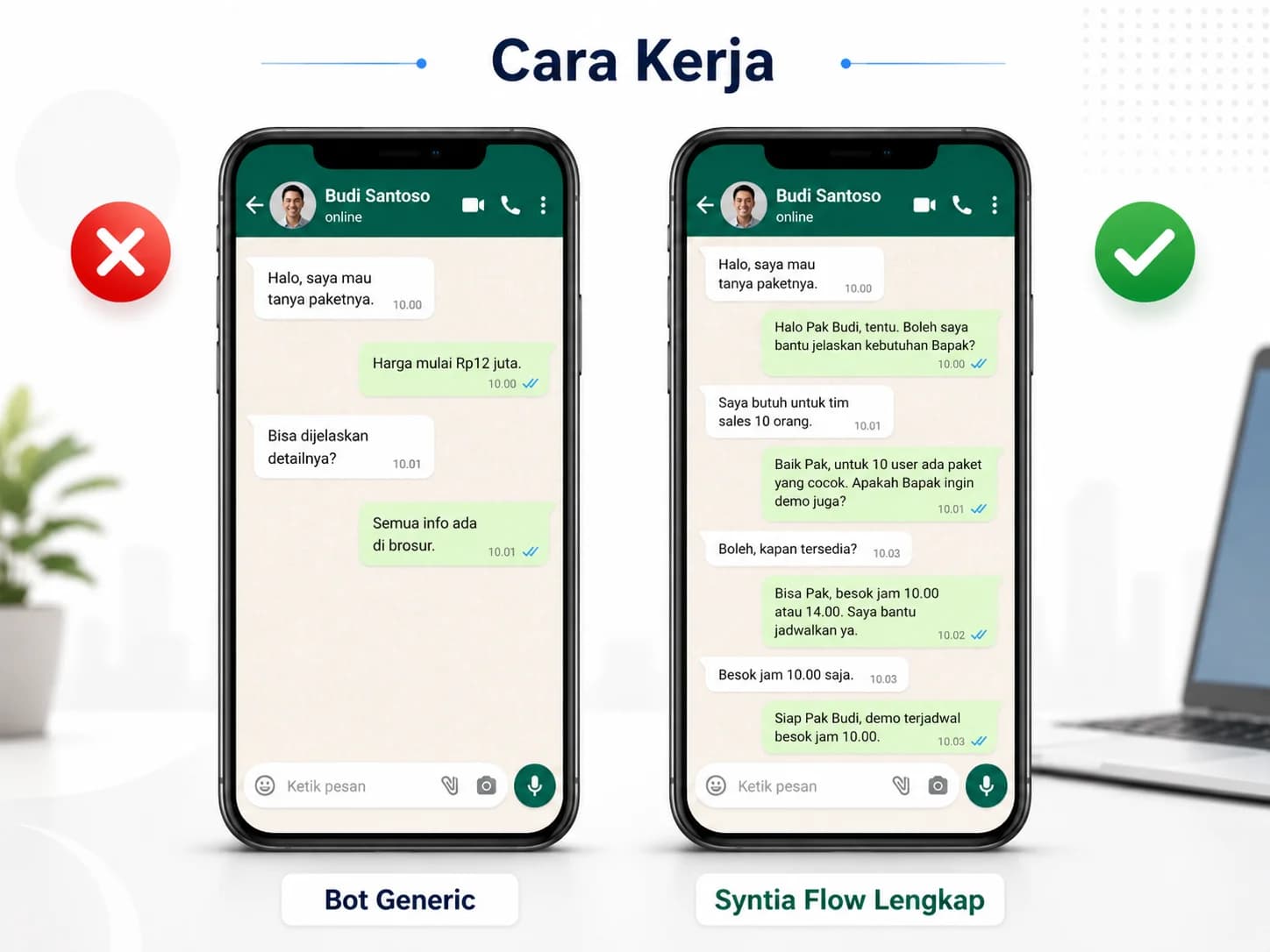 Dua phone side-by-side comparison: bot generic (kiri, red X) vs Syntia flow lengkap (kanan, green ✓), avatar Budi Santoso (Fitur 1 · Cara kerja)